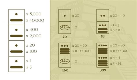 tabla maya|Maya Number System